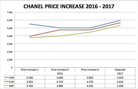 chanel usa price 2017